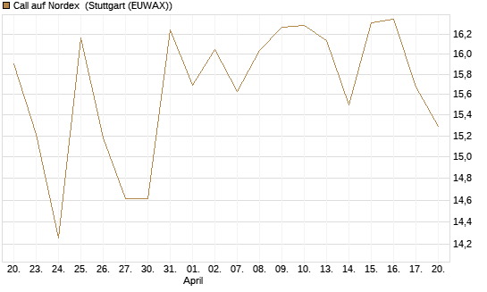 Call auf Nordex [DZ BANK AG] Chart