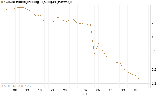 Call auf Booking Holdings [DZ BANK AG] Chart