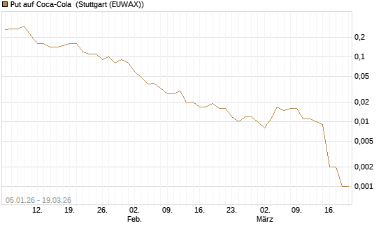 Put auf Coca-Cola [DZ BANK AG] Chart