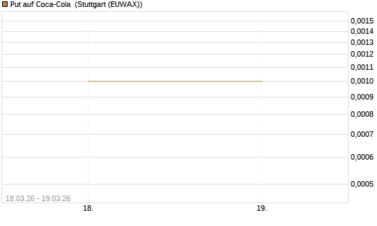 Put auf Coca-Cola [DZ BANK AG] Chart