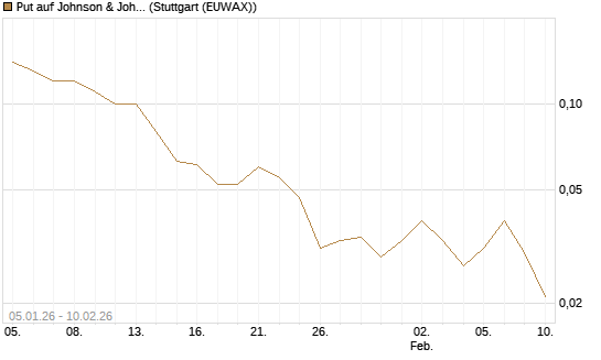 Put auf Johnson & Johnson [DZ BANK AG] Chart