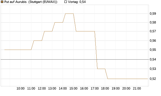 Put auf Aurubis [DZ BANK AG] Chart