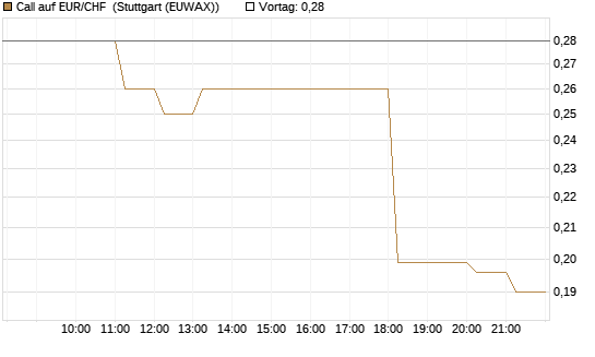Call auf EUR/CHF [Vontobel] Chart
