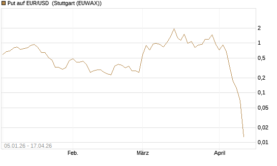 Put auf EUR/USD [Vontobel] Chart