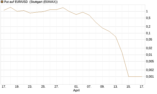 Put auf EUR/USD [Vontobel] Chart