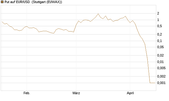 Put auf EUR/USD [Vontobel] Chart