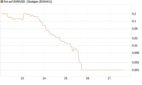 Put auf EUR/USD [Vontobel] Chart