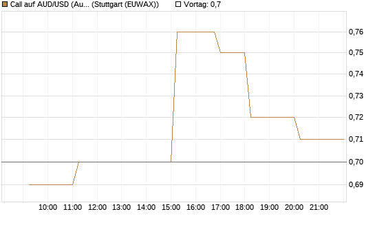 Call auf AUD/USD (Australischer Dollar / US-Dollar) [Vontobel] Chart