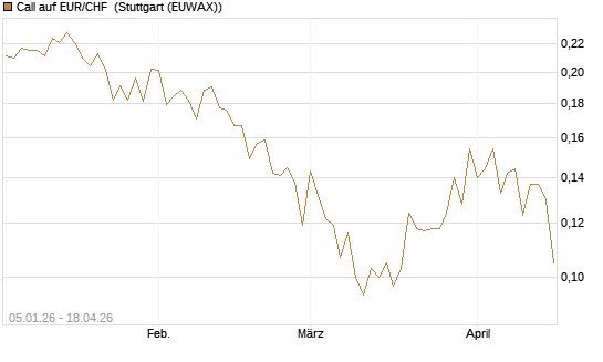 Call auf EUR/CHF [Vontobel] Chart