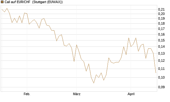 Call auf EUR/CHF [Vontobel] Chart