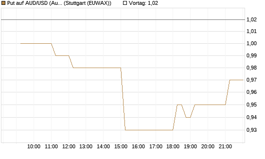 Put auf AUD/USD (Australischer Dollar / US-Dollar) [Vontobel] Chart