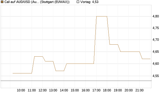 Call auf AUD/USD (Australischer Dollar / US-Dollar) [Vontobel] Chart