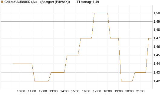Call auf AUD/USD (Australischer Dollar / US-Dollar) [Vontobel] Chart