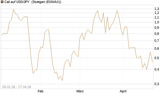 Call auf USD/JPY [Vontobel] Chart