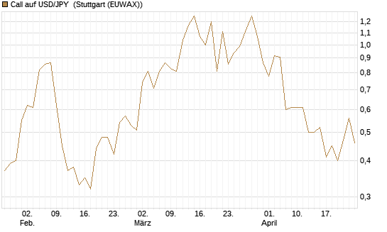 Call auf USD/JPY [Vontobel] Chart