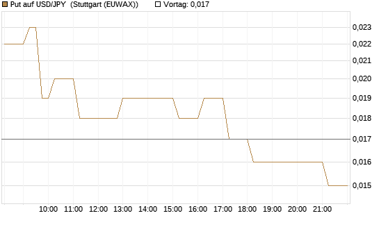 Put auf USD/JPY [Vontobel] Chart