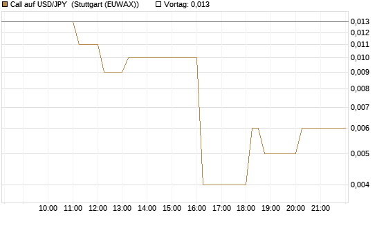 Call auf USD/JPY [Vontobel] Chart