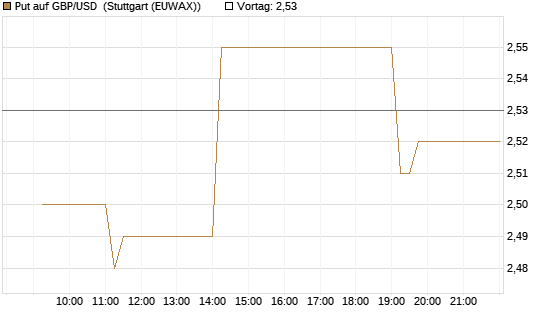 Put auf GBP/USD [Vontobel] Chart