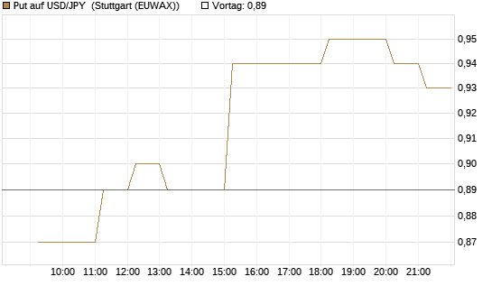 Put auf USD/JPY [Vontobel] Chart