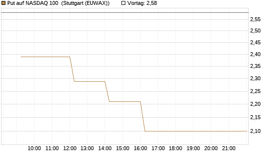 Put auf NASDAQ 100 [Vontobel] Chart
