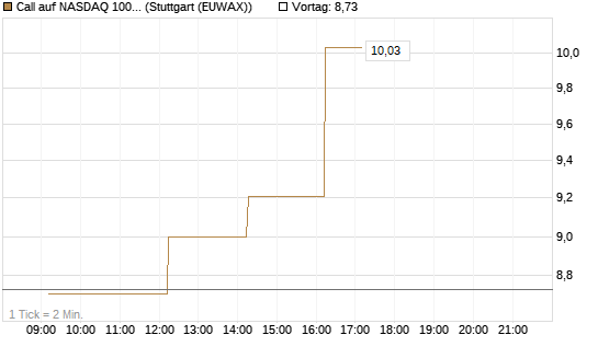 Call auf NASDAQ 100 [Vontobel] Chart