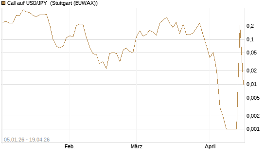 Call auf USD/JPY [Vontobel] Chart
