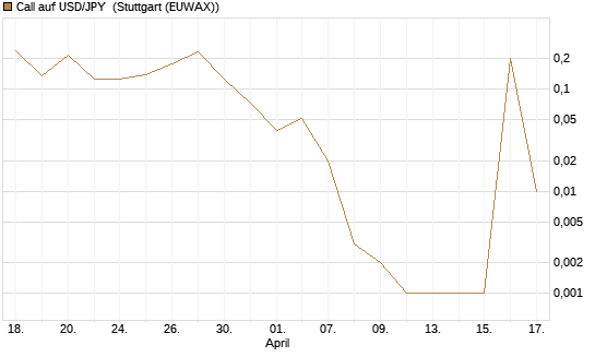 Call auf USD/JPY [Vontobel] Chart