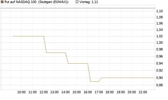 Put auf NASDAQ 100 [Vontobel] Chart