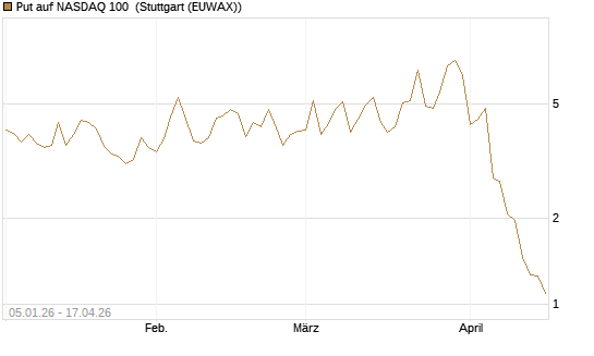 Put auf NASDAQ 100 [Vontobel] Chart