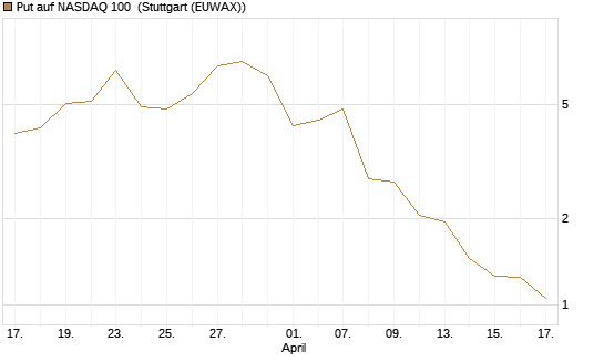 Put auf NASDAQ 100 [Vontobel] Chart
