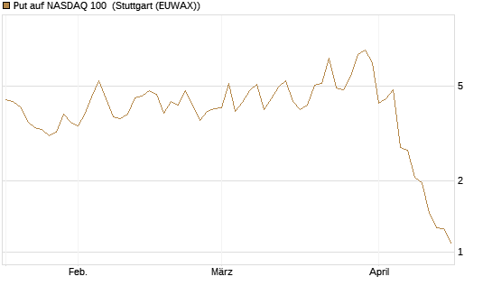 Put auf NASDAQ 100 [Vontobel] Chart