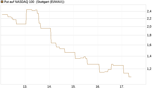 Put auf NASDAQ 100 [Vontobel] Chart