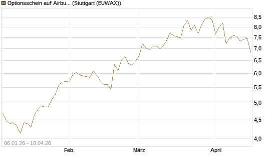 Optionsschein auf Airbus Group SE [Goldman Sachs Bank Europe SE] Chart