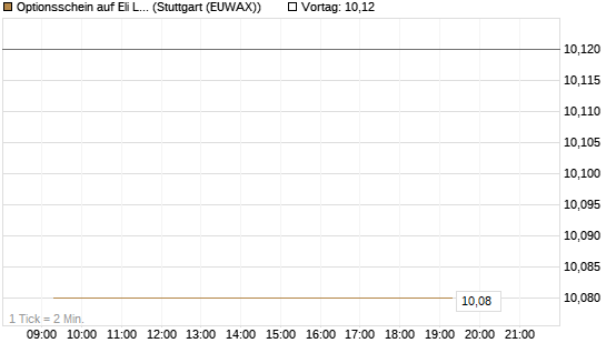 Optionsschein auf Eli Lilly [Goldman Sachs Bank Europe SE] Chart