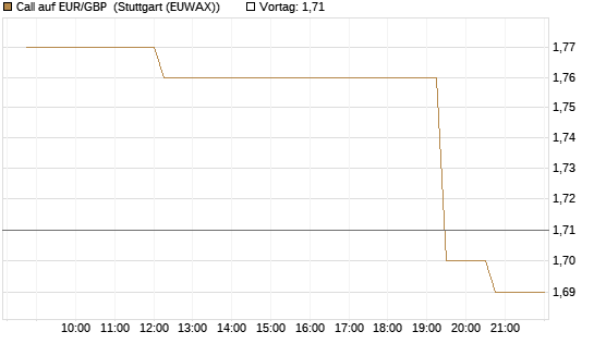 Call auf EUR/GBP [UniCredit Bank GmbH] Chart