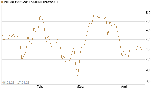 Put auf EUR/GBP [UniCredit Bank GmbH] Chart