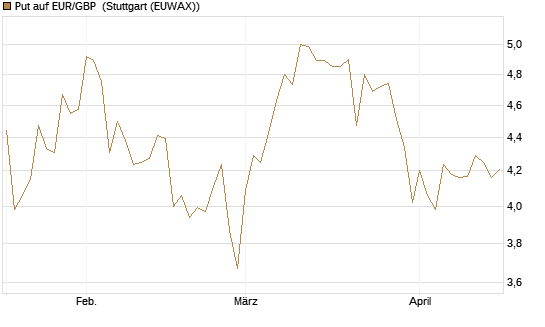 Put auf EUR/GBP [UniCredit Bank GmbH] Chart