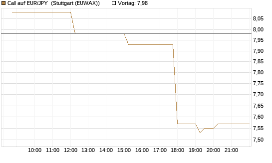 Call auf EUR/JPY [UniCredit Bank GmbH] Chart