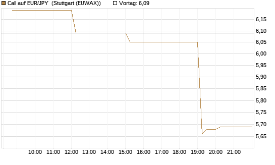 Call auf EUR/JPY [UniCredit Bank GmbH] Chart