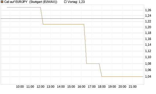 Call auf EUR/JPY [UniCredit Bank GmbH] Chart