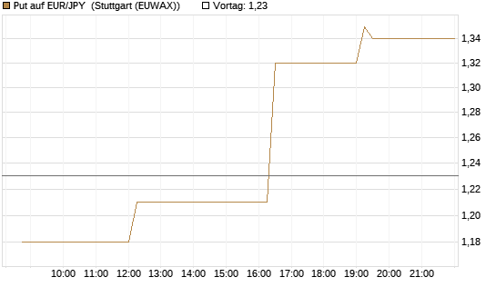 Put auf EUR/JPY [UniCredit Bank GmbH] Chart