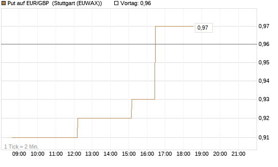 Put auf EUR/GBP [UniCredit Bank GmbH] Chart