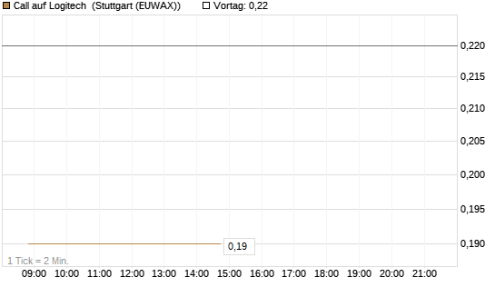 Call auf Logitech [Société Générale Effekten GmbH] Chart
