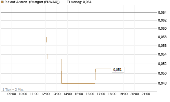 Put auf Aixtron [Société Générale Effekten GmbH] Chart