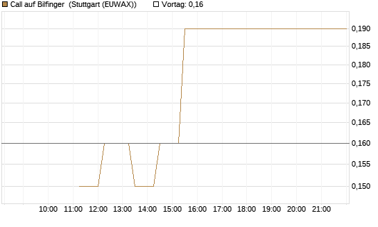 Call auf Bilfinger [Société Générale Effekten GmbH] Chart