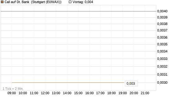 Call auf Dt. Bank [Société Générale Effekten GmbH] Chart