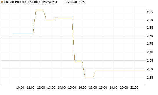 Put auf Hochtief [Société Générale Effekten GmbH] Chart