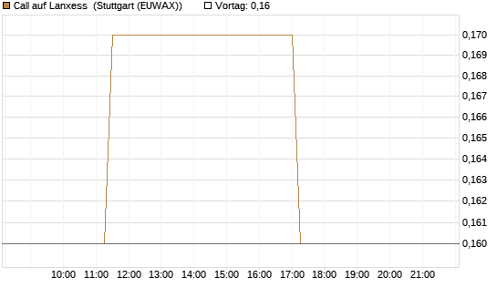 Call auf Lanxess [Société Générale Effekten GmbH] Chart