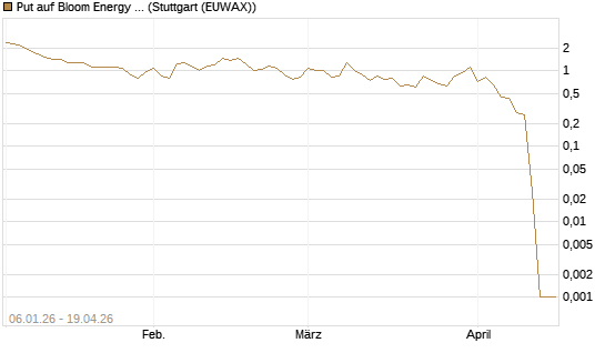 Put auf Bloom Energy A [Vontobel] Chart