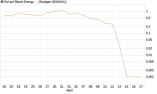 Put auf Bloom Energy A [Vontobel] Chart